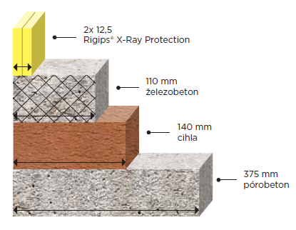 Porovnání Rigips X-Ray Protection desek a ostatních bezolovnatých materiálů proti RTG záření